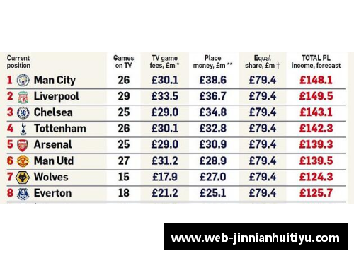 金年会体育官方网站英超赛程积分榜：曼城击败切尔西登顶，利物浦暂列第二 - 副本